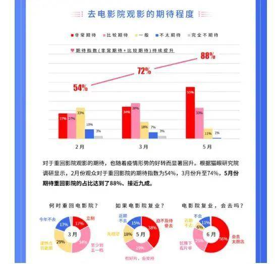 影院投资没有常胜将军，影院何时才能重开？